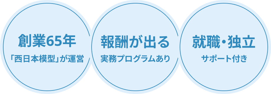 創業65年「西日本模型」が運営、報酬が出る実務プログラムあり、就職・独立サポート付き